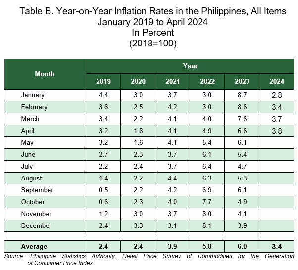 Summary Inflation Report Consumer Price Index (2018=100) April 2024